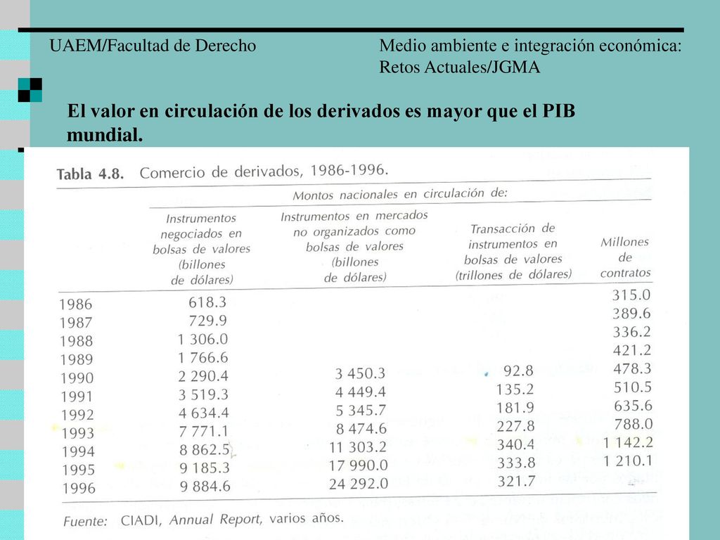 El valor en circulación de los derivados es mayor que el PIB mundial.