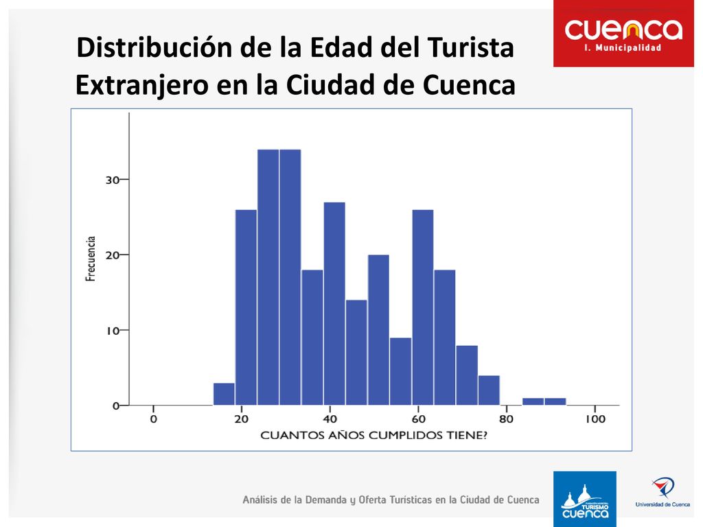 Distribución de la Edad del Turista Extranjero en la Ciudad de Cuenca
