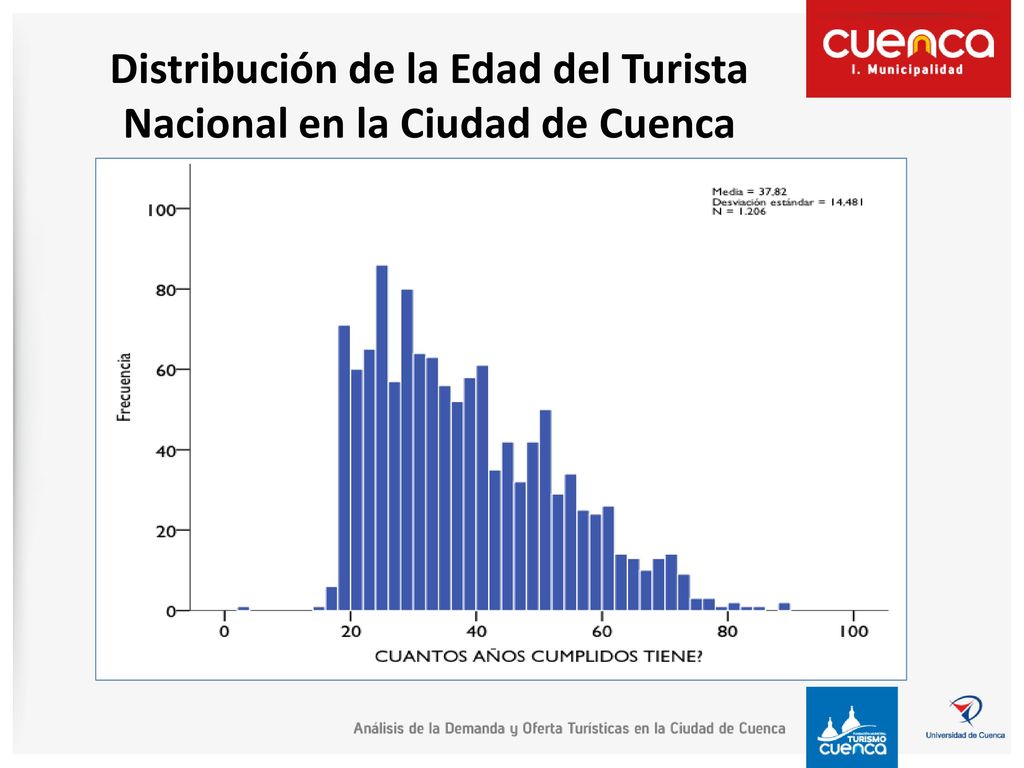 Distribución de la Edad del Turista Nacional en la Ciudad de Cuenca