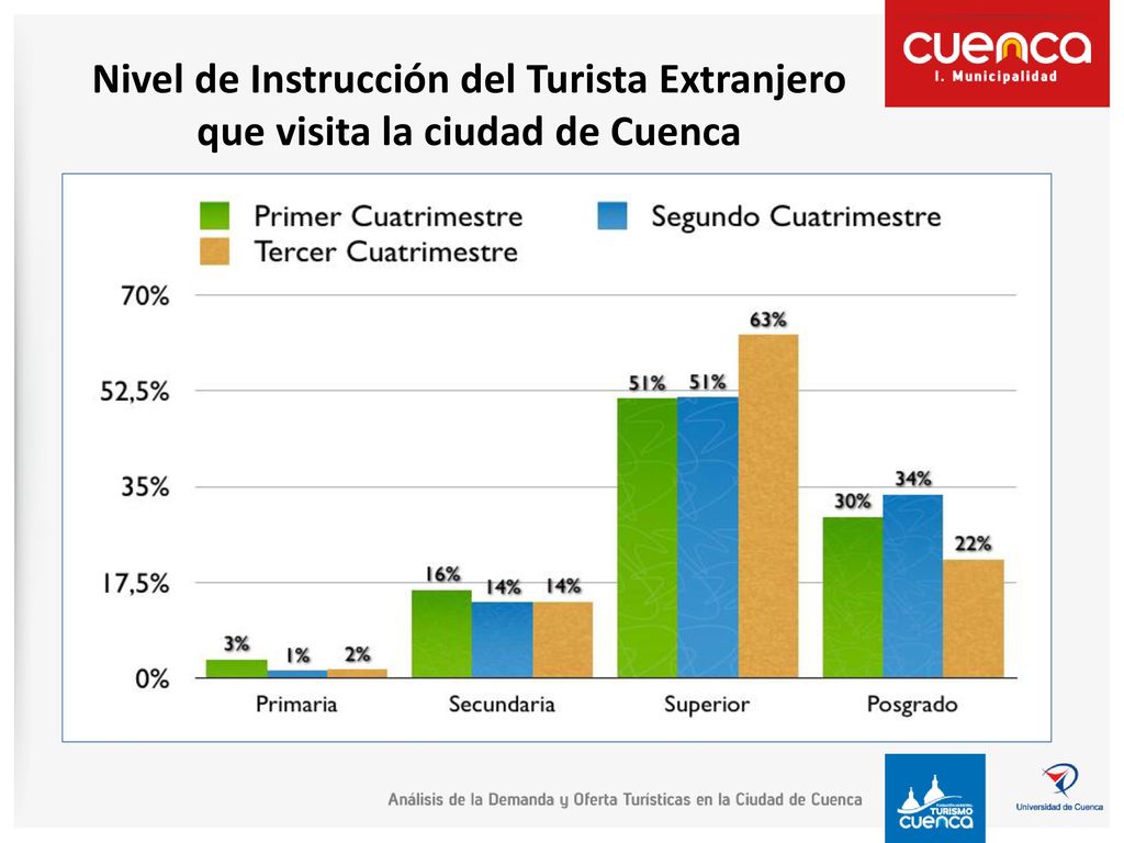 Nivel de Instrucción del Turista Extranjero que visita la ciudad de Cuenca