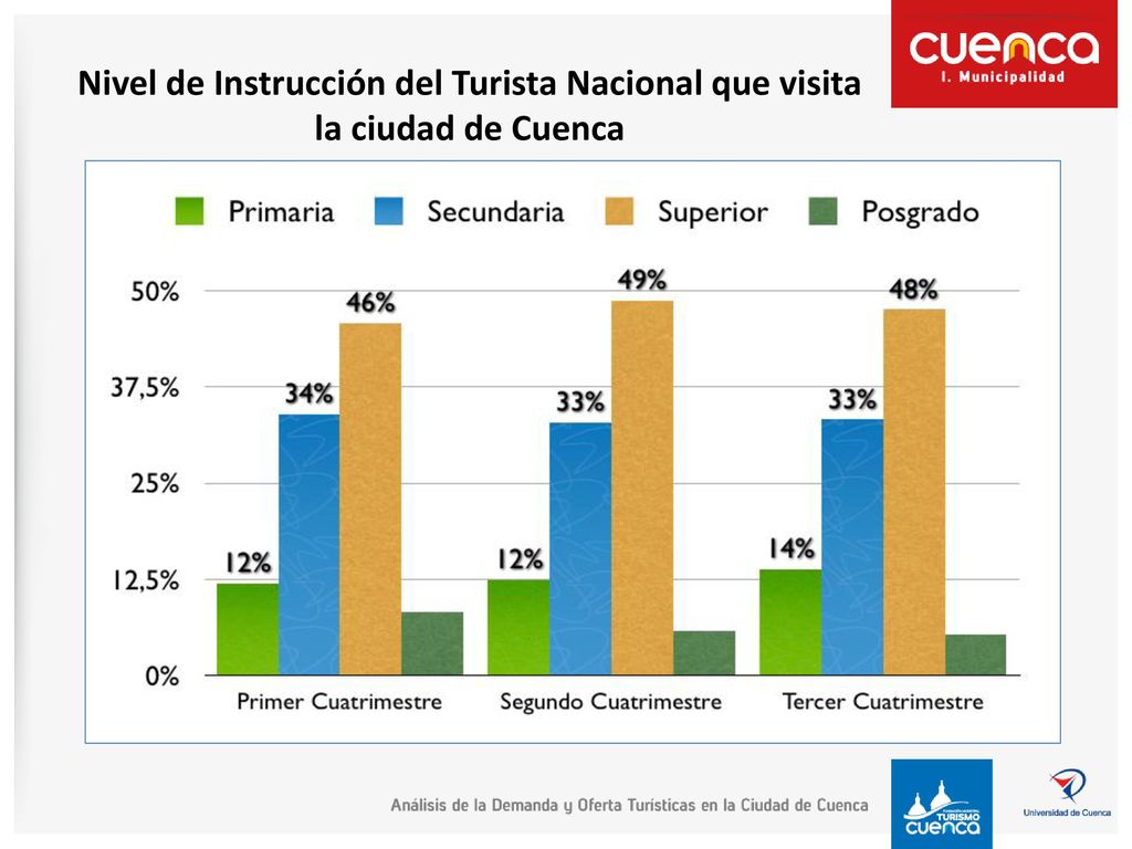 Nivel de Instrucción del Turista Nacional que visita la ciudad de Cuenca