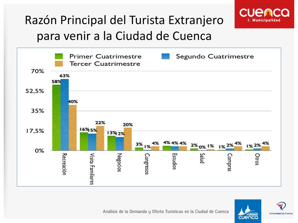 Razón Principal del Turista Extranjero para venir a la Ciudad de Cuenca