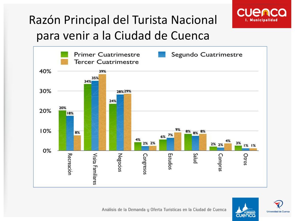 Razón Principal del Turista Nacional para venir a la Ciudad de Cuenca