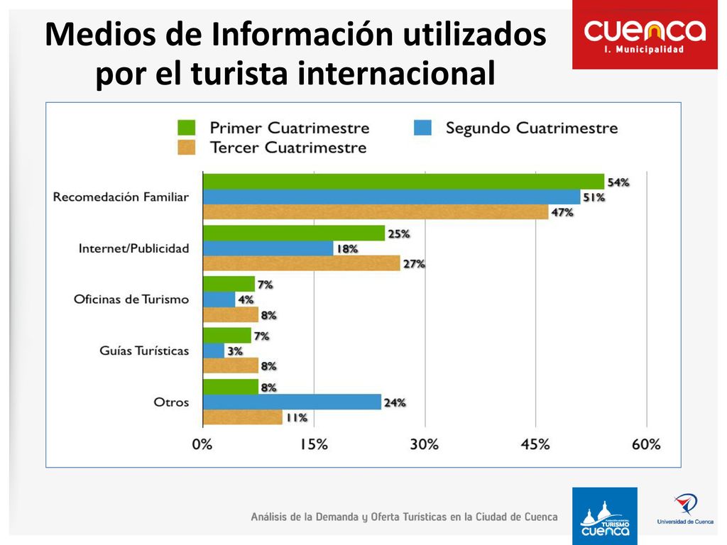 Medios de Información utilizados por el turista internacional
