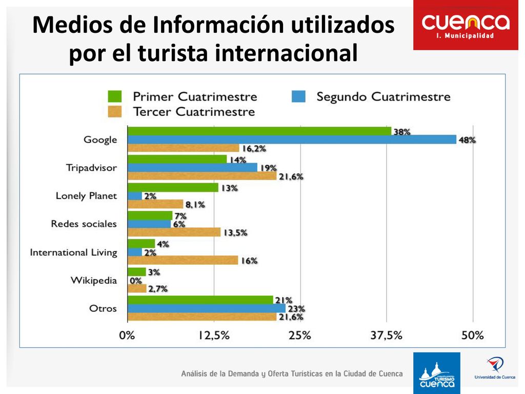 Medios de Información utilizados por el turista internacional