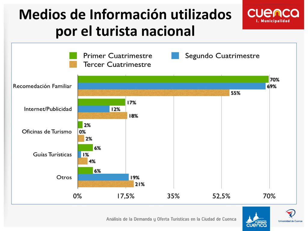 Medios de Información utilizados por el turista nacional
