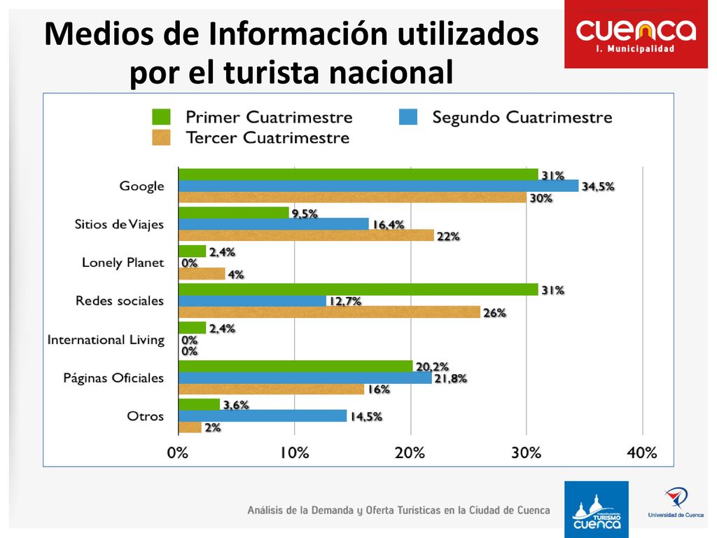 Medios de Información utilizados por el turista nacional