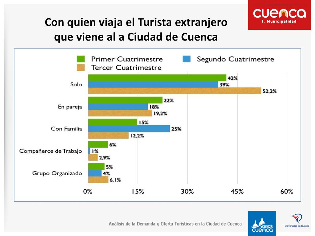 Con quien viaja el Turista extranjero que viene al a Ciudad de Cuenca