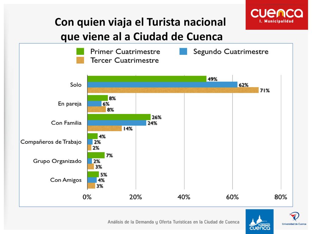 Con quien viaja el Turista nacional que viene al a Ciudad de Cuenca