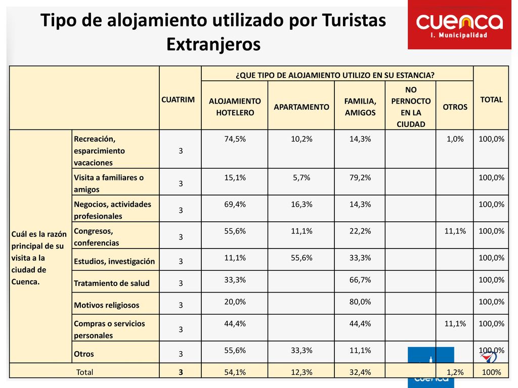 Tipo de alojamiento utilizado por Turistas Extranjeros