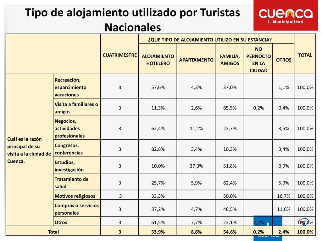 Tipo de alojamiento utilizado por Turistas Nacionales