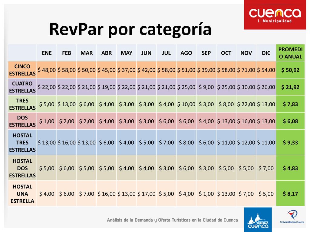 RevPar por categoría ENE FEB MAR ABR MAY JUN JUL AGO SEP OCT NOV DIC