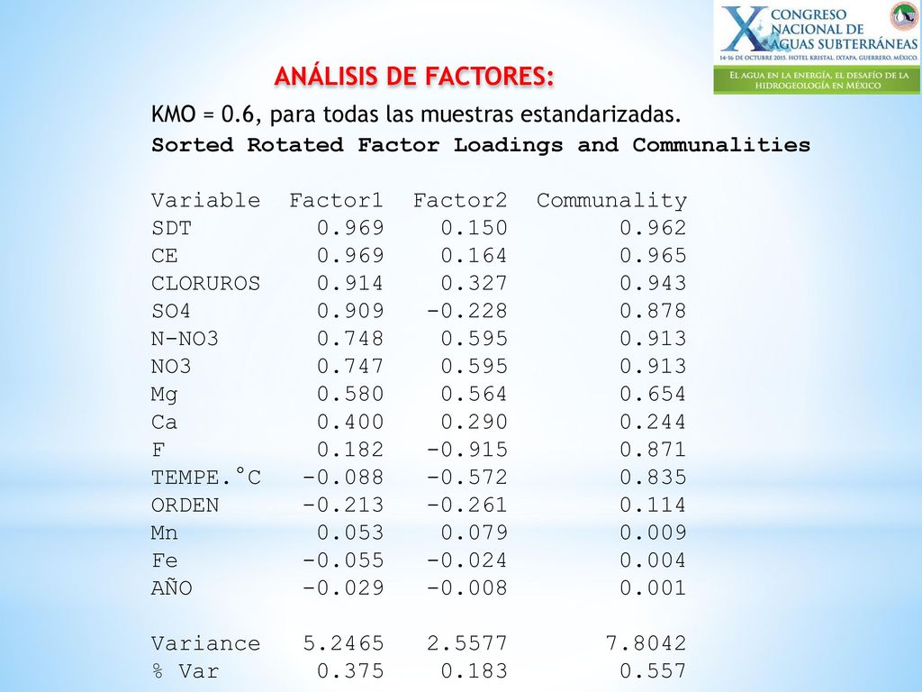 ANÁLISIS DE FACTORES: KMO = 0.6, para todas las muestras estandarizadas. Sorted Rotated Factor Loadings and Communalities.