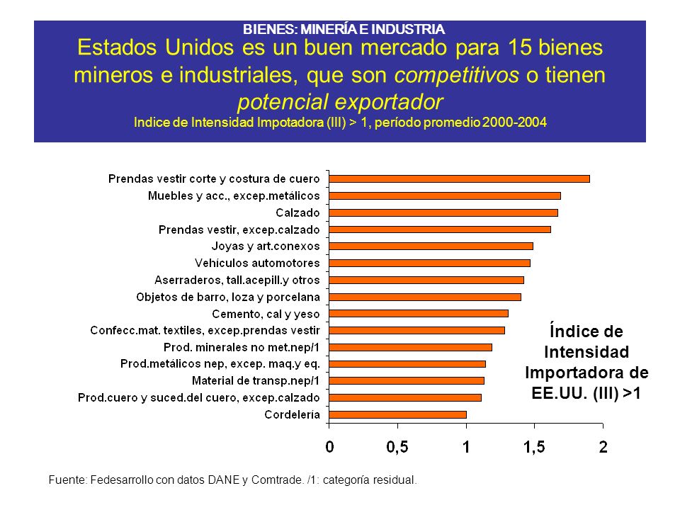 Estados Unidos es un buen mercado para 15 bienes mineros e industriales, que son competitivos o tienen potencial exportador Indice de Intensidad Impotadora (III) > 1, período promedio