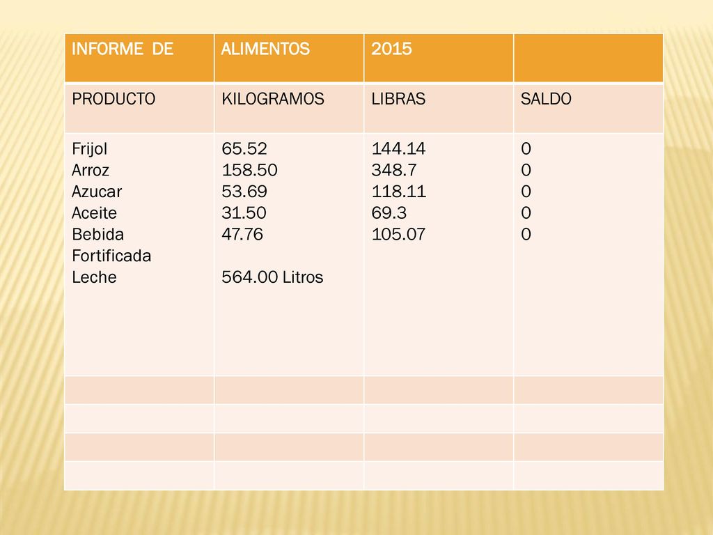 INFORME DE ALIMENTOS PRODUCTO. KILOGRAMOS. LIBRAS. SALDO. Frijol. Arroz. Azucar. Aceite.