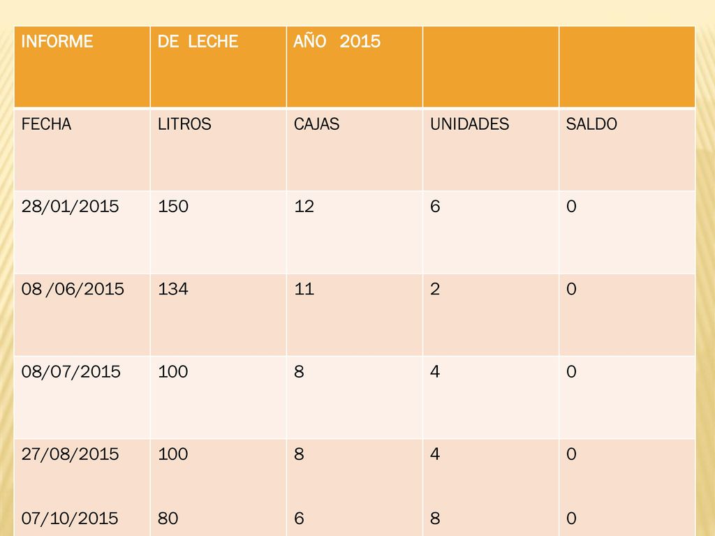 INFORME DE LECHE. AÑO FECHA. LITROS. CAJAS. UNIDADES. SALDO. 28/01/