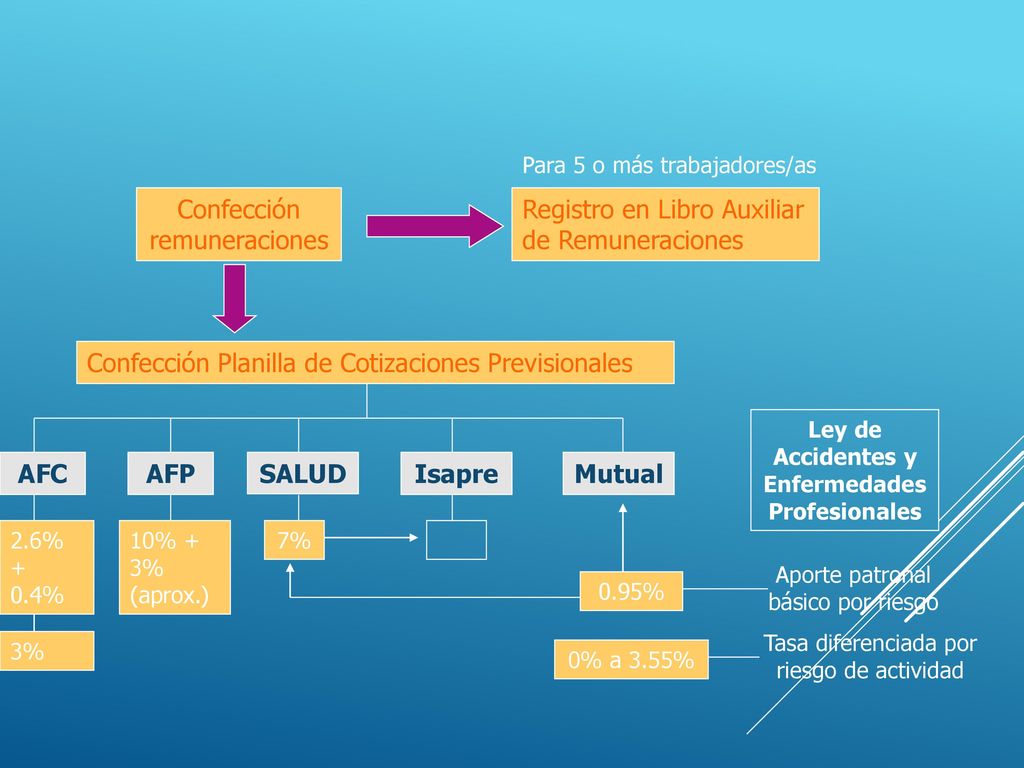 Ley de Accidentes y Enfermedades Profesionales