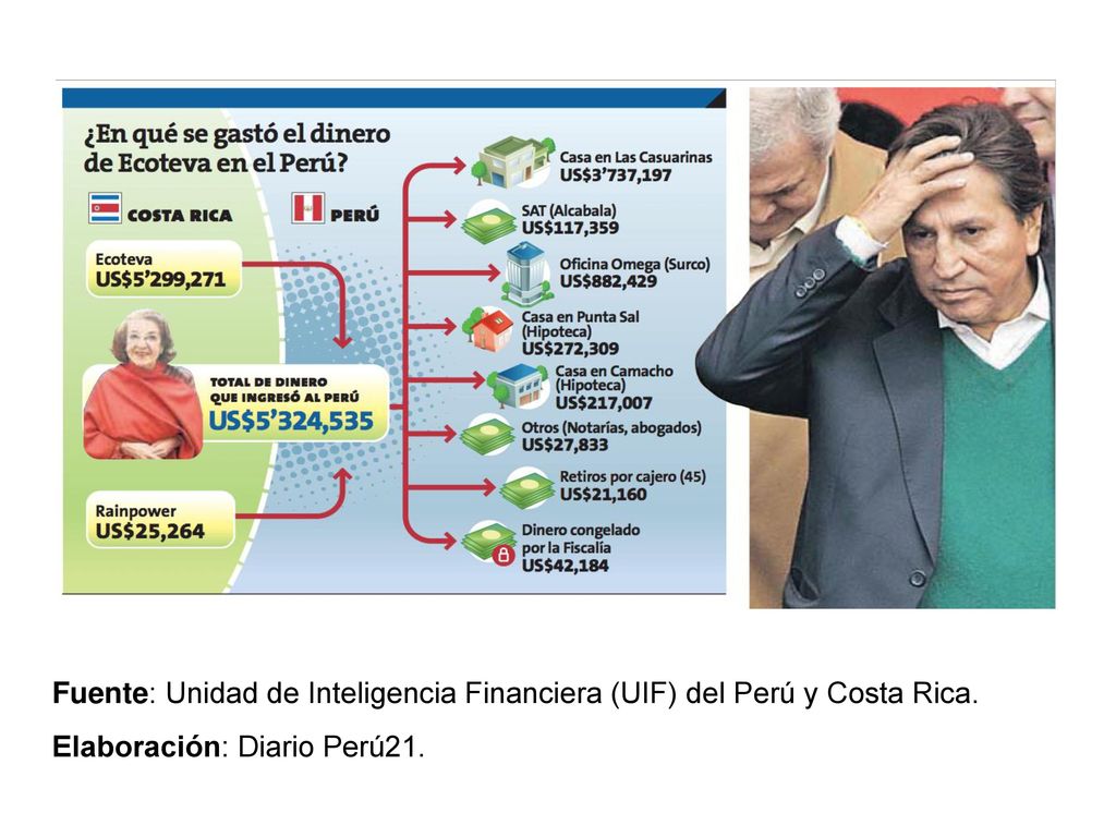 Fuente: Unidad de Inteligencia Financiera (UIF) del Perú y Costa Rica.