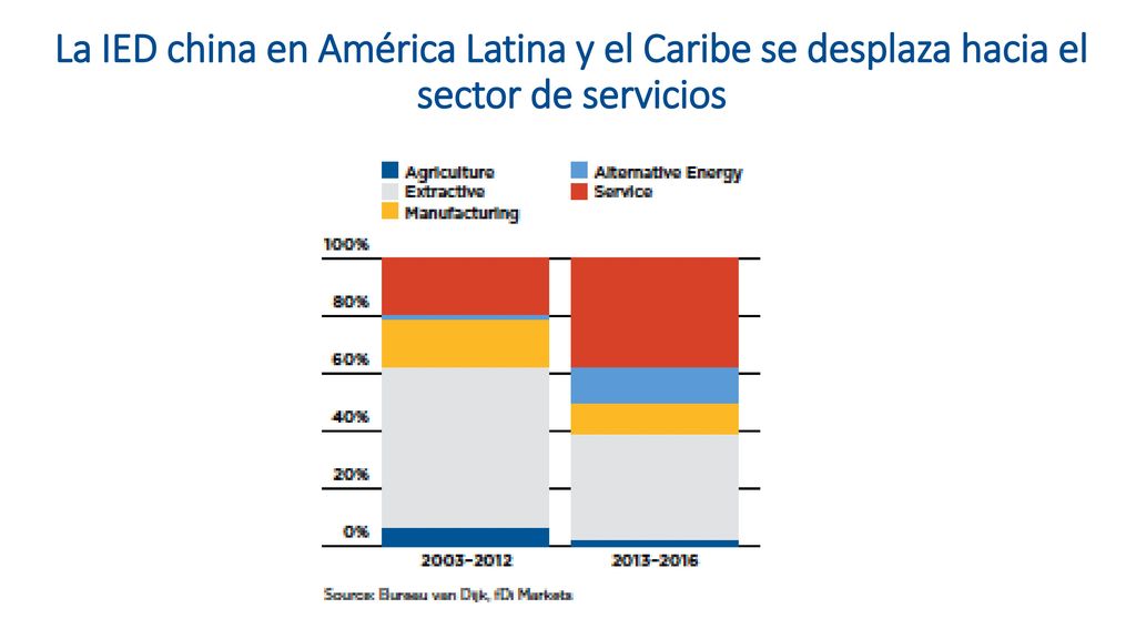La IED china en América Latina y el Caribe se desplaza hacia el sector de servicios