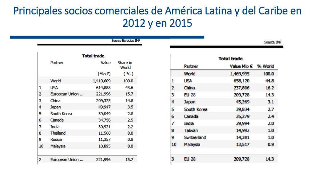 Principales socios comerciales de América Latina y del Caribe en 2012 y en 2015