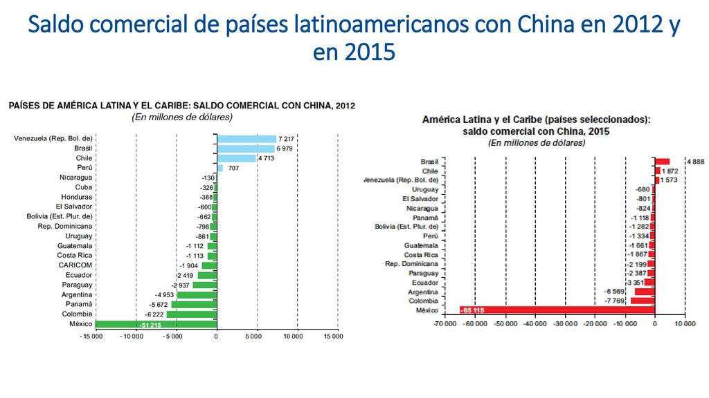Saldo comercial de países latinoamericanos con China en 2012 y en 2015