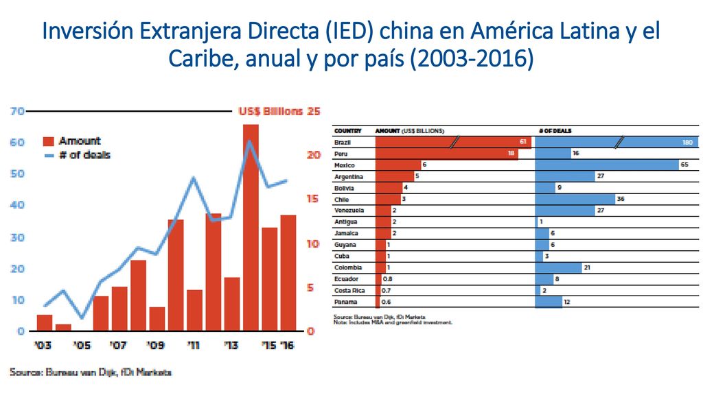 Inversión Extranjera Directa (IED) china en América Latina y el Caribe, anual y por país ( )