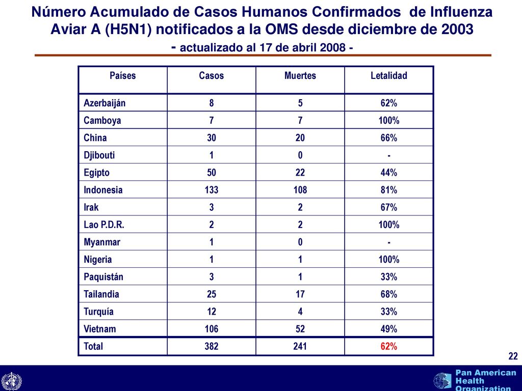 Número Acumulado de Casos Humanos Confirmados de Influenza Aviar A (H5N1) notificados a la OMS desde diciembre de actualizado al 17 de abril