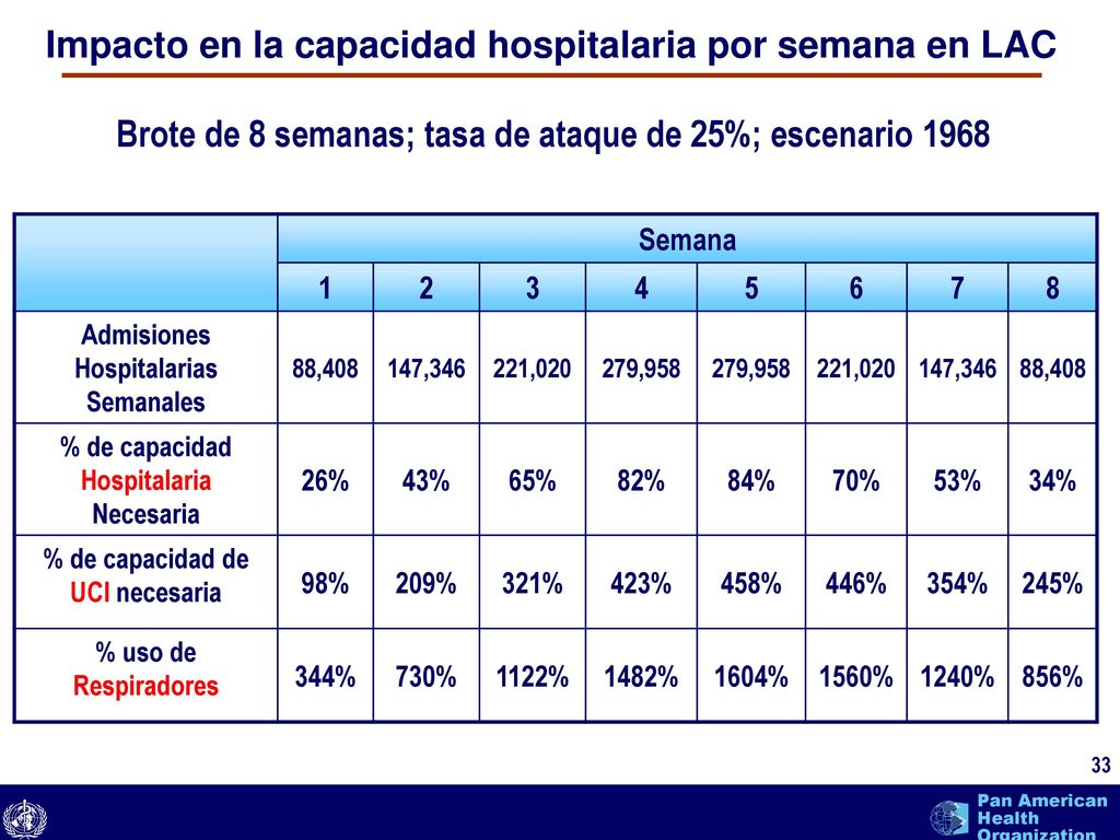 Impacto en la capacidad hospitalaria por semana en LAC