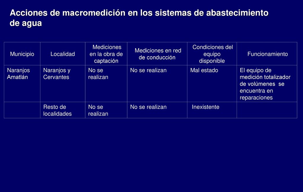 Acciones de macromedición en los sistemas de abastecimiento de agua