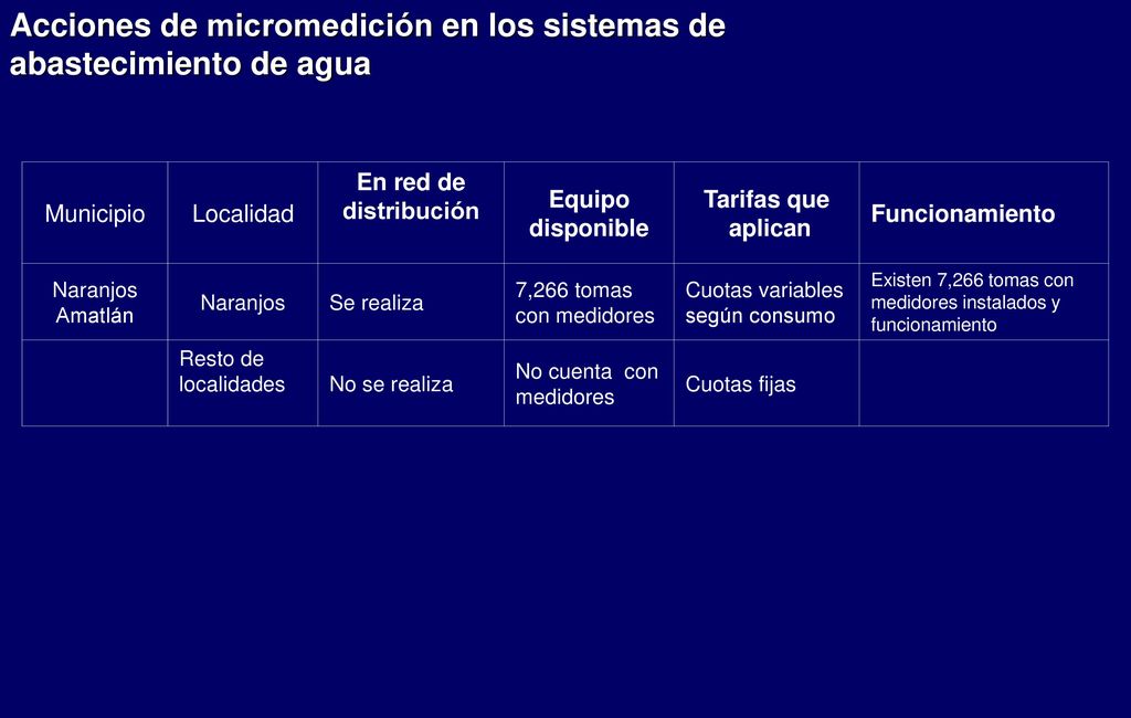 Acciones de micromedición en los sistemas de abastecimiento de agua