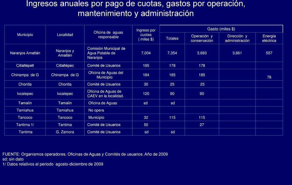 Ingresos anuales por pago de cuotas, gastos por operación, mantenimiento y administración
