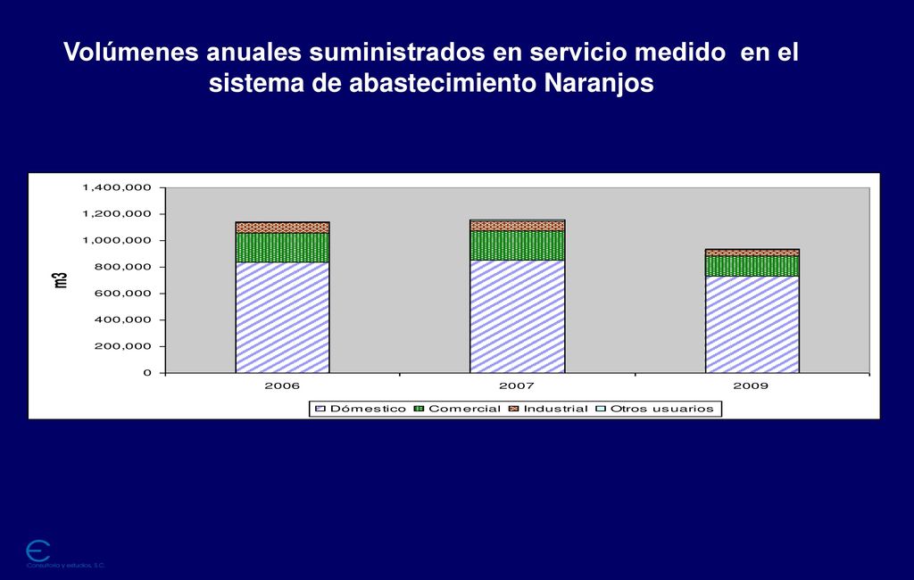 Volúmenes anuales suministrados en servicio medido en el sistema de abastecimiento Naranjos