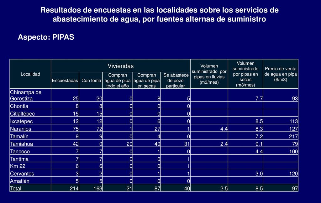 Resultados de encuestas en las localidades sobre los servicios de abastecimiento de agua, por fuentes alternas de suministro