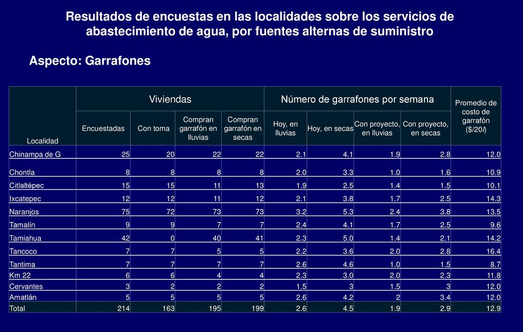 Resultados de encuestas en las localidades sobre los servicios de abastecimiento de agua, por fuentes alternas de suministro