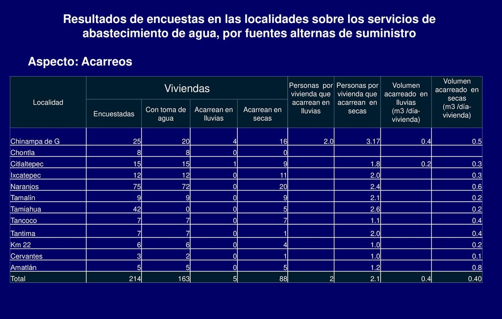Resultados de encuestas en las localidades sobre los servicios de abastecimiento de agua, por fuentes alternas de suministro