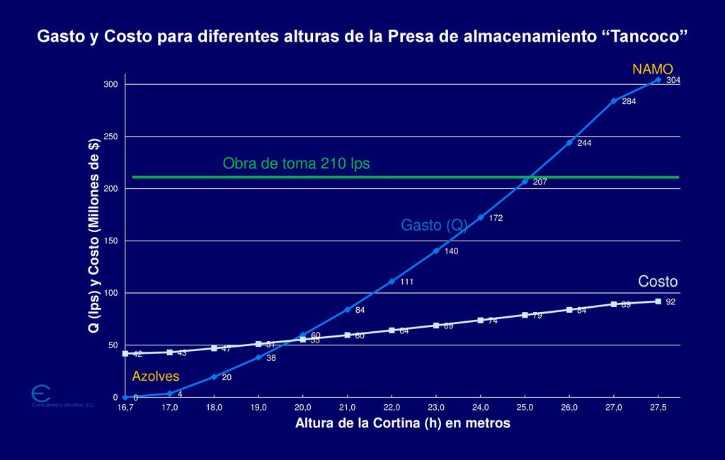 Gasto y Costo para diferentes alturas de la Presa de almacenamiento Tancoco