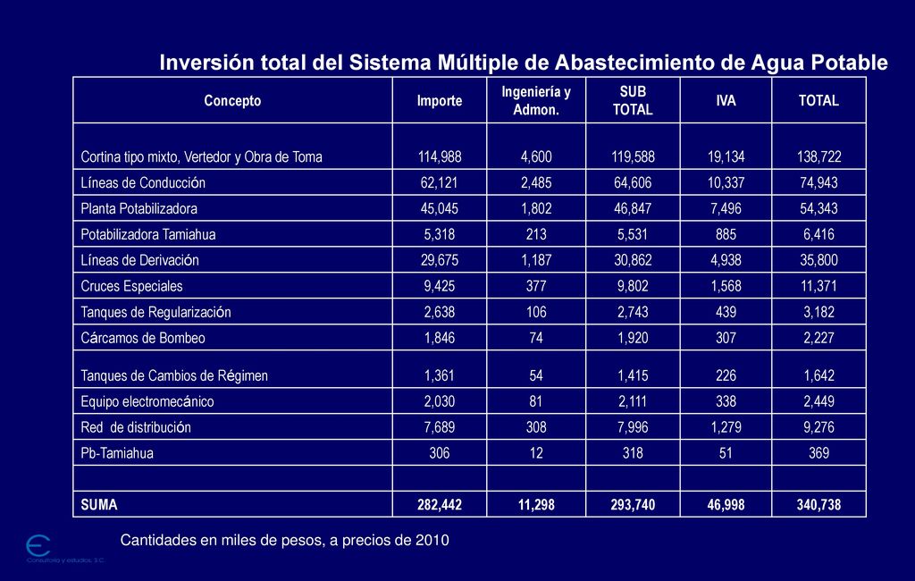 Inversión total del Sistema Múltiple de Abastecimiento de Agua Potable