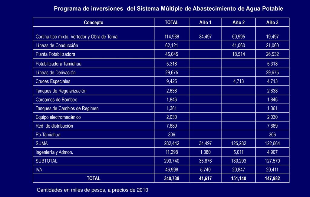 Programa de inversiones del Sistema Múltiple de Abastecimiento de Agua Potable