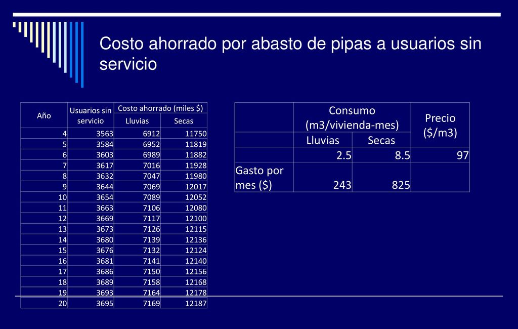 Costo ahorrado por abasto de pipas a usuarios sin servicio