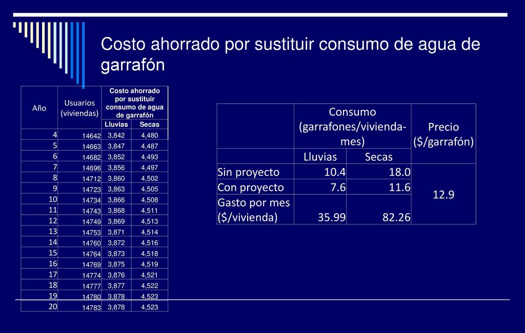 Costo ahorrado por sustituir consumo de agua de garrafón