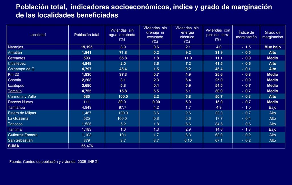 Población total, indicadores socioeconómicos, índice y grado de marginación de las localidades beneficiadas