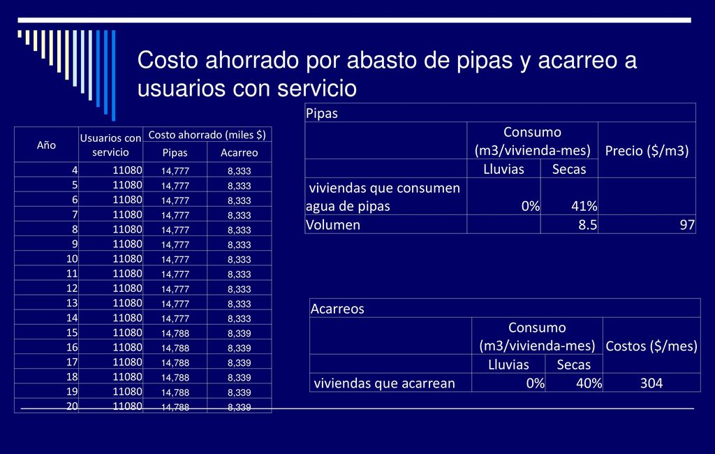 Costo ahorrado por abasto de pipas y acarreo a usuarios con servicio