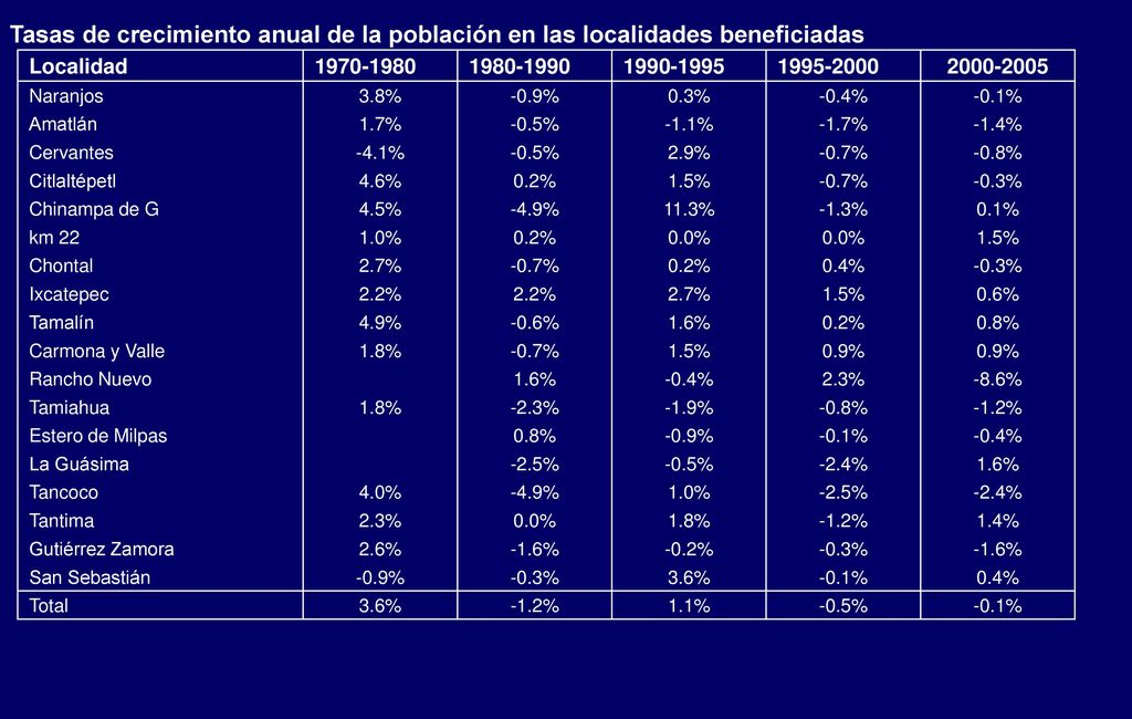 Tasas de crecimiento anual de la población en las localidades beneficiadas