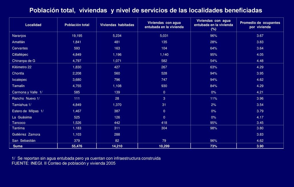 Población total, viviendas y nivel de servicios de las localidades beneficiadas