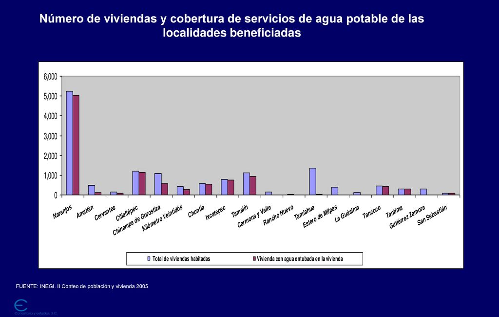 Número de viviendas y cobertura de servicios de agua potable de las localidades beneficiadas