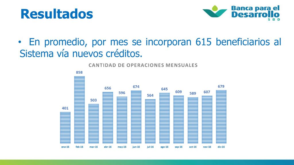 Resultados En promedio, por mes se incorporan 615 beneficiarios al Sistema vía nuevos créditos.