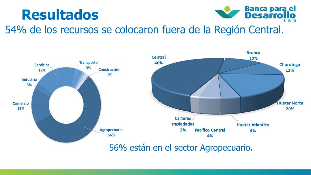 Resultados 54% de los recursos se colocaron fuera de la Región Central.
