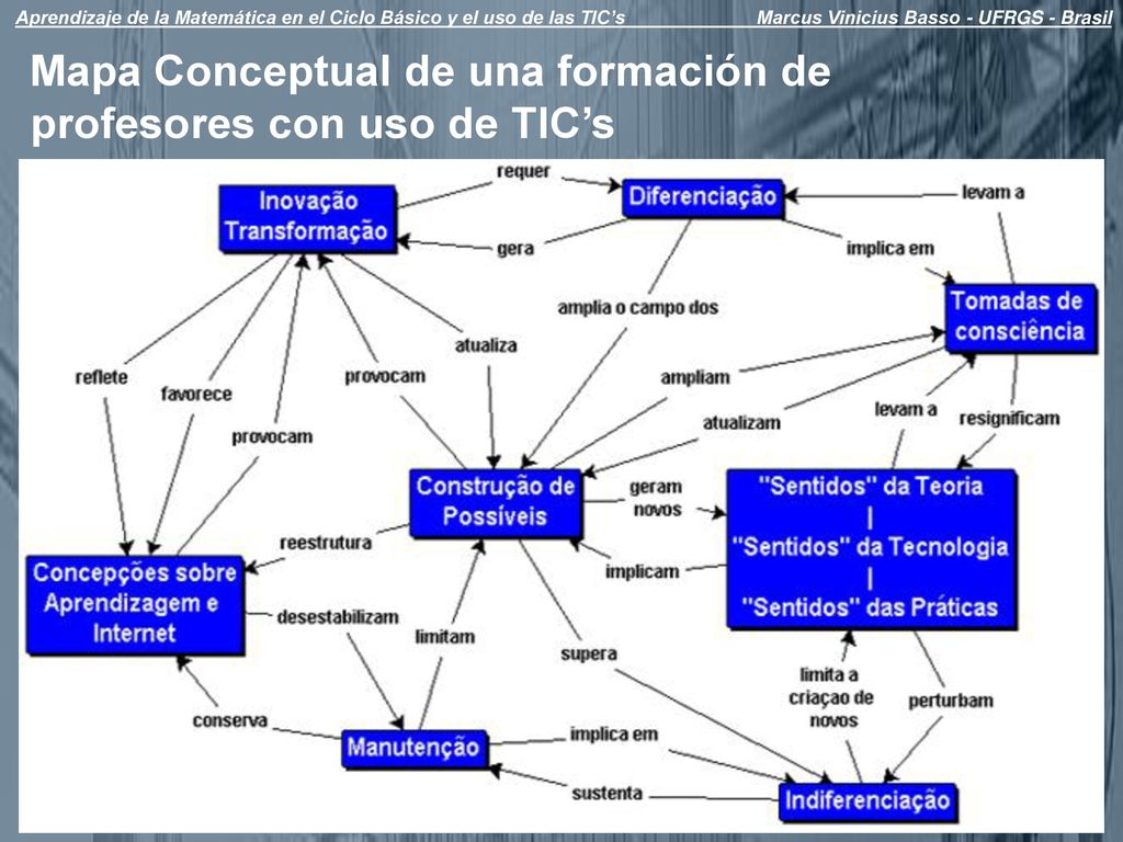 Mapa Conceptual de una formación de profesores con uso de TIC’s