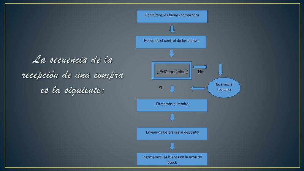 La secuencia de la recepción de una compra es la siguiente:
