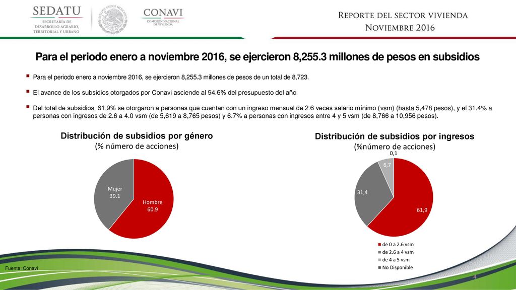 Para el periodo enero a noviembre 2016, se ejercieron 8,255